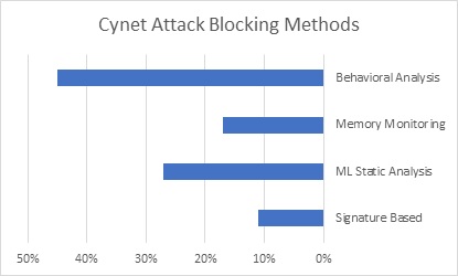 Cynet Attack Blocking Methods