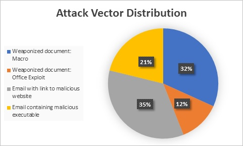 Attack Vector Distribution